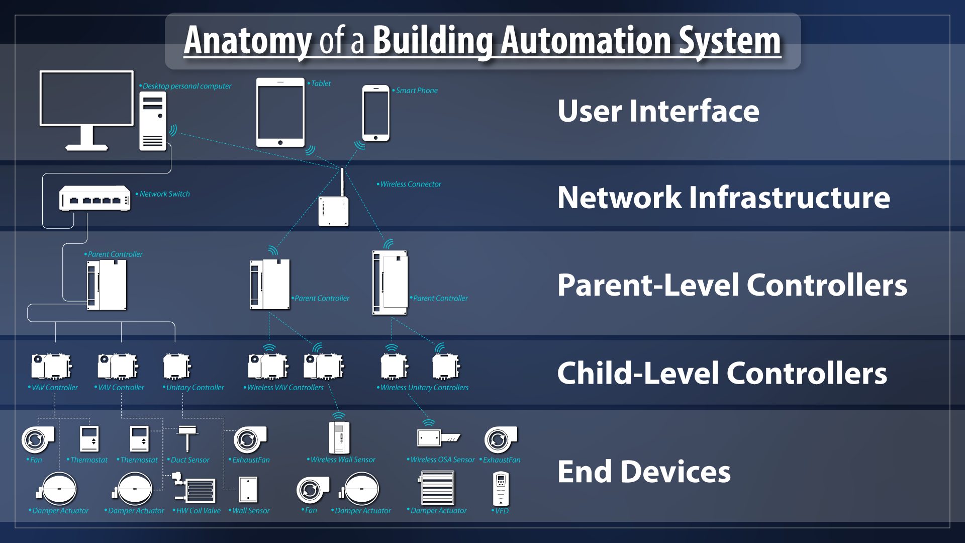 Anatomy of a Building Automation System 1 1